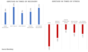 GBP in times of recovery vs stress