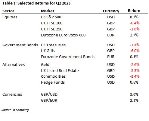 Selected returns for Q2 2023