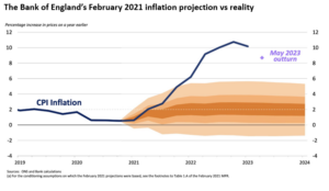 BoE 2021 inflation projection