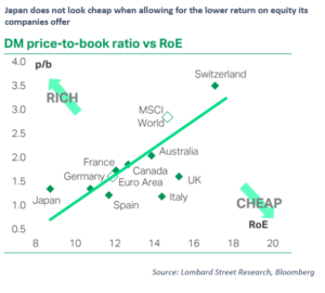 Japan des not look cheap when allowing for the lower return on equity its companies offer