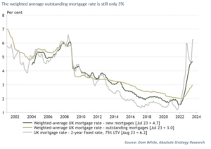 The weighted outstanding mortgage rate is still only 3%