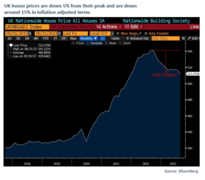 UK house prices are down 5% from their peak and are down about 15% in inflation adjusted terms